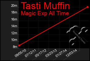 Total Graph of Tasti Muffin