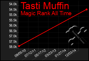 Total Graph of Tasti Muffin