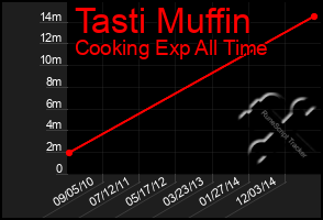 Total Graph of Tasti Muffin