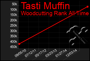 Total Graph of Tasti Muffin