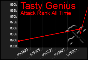 Total Graph of Tasty Genius