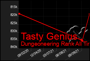 Total Graph of Tasty Genius