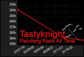 Total Graph of Tastyknight