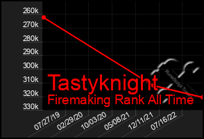 Total Graph of Tastyknight