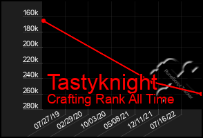 Total Graph of Tastyknight