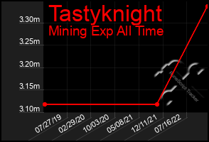 Total Graph of Tastyknight