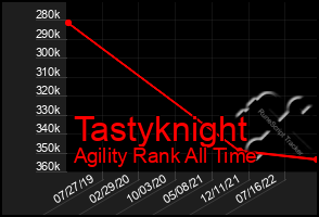 Total Graph of Tastyknight