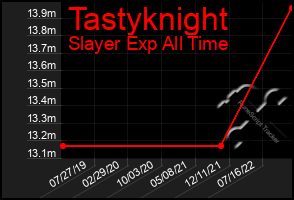 Total Graph of Tastyknight