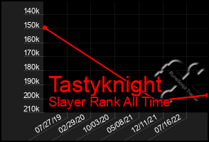 Total Graph of Tastyknight