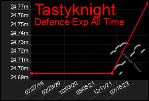 Total Graph of Tastyknight