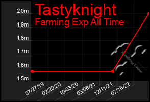 Total Graph of Tastyknight