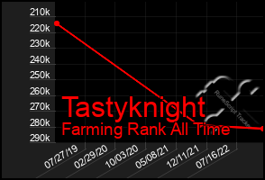 Total Graph of Tastyknight