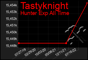 Total Graph of Tastyknight