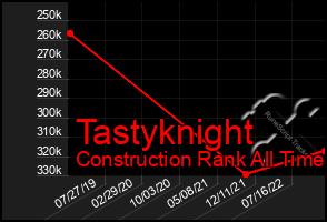 Total Graph of Tastyknight