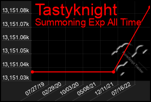 Total Graph of Tastyknight