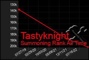 Total Graph of Tastyknight