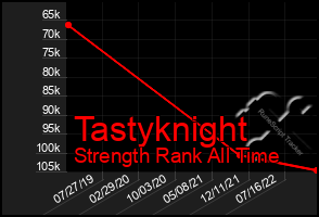 Total Graph of Tastyknight