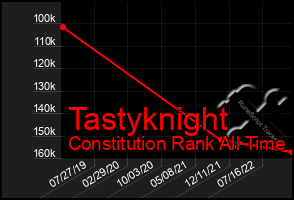 Total Graph of Tastyknight