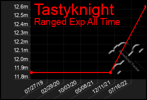 Total Graph of Tastyknight