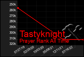 Total Graph of Tastyknight