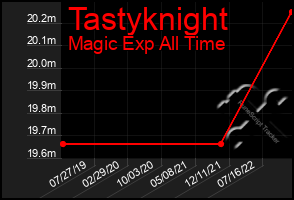 Total Graph of Tastyknight