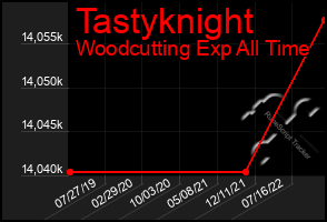 Total Graph of Tastyknight