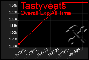 Total Graph of Tastyveets