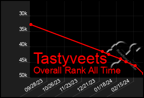 Total Graph of Tastyveets