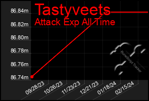 Total Graph of Tastyveets