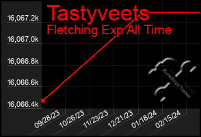 Total Graph of Tastyveets