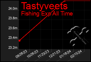 Total Graph of Tastyveets