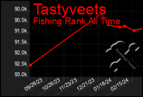 Total Graph of Tastyveets