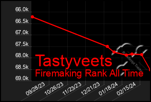 Total Graph of Tastyveets