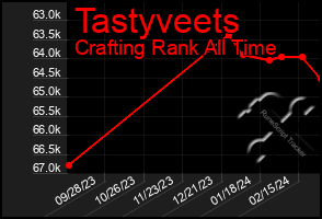 Total Graph of Tastyveets