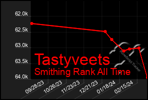 Total Graph of Tastyveets