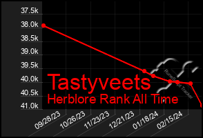 Total Graph of Tastyveets