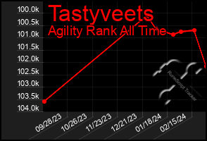 Total Graph of Tastyveets