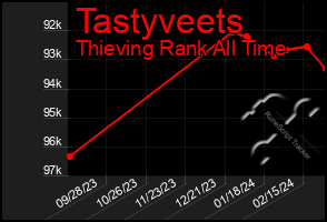 Total Graph of Tastyveets