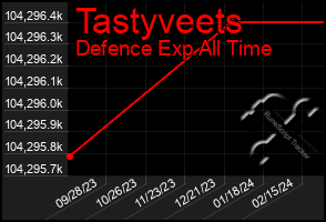 Total Graph of Tastyveets