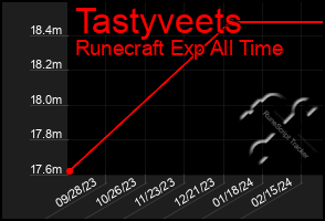 Total Graph of Tastyveets