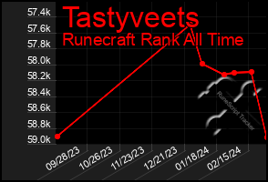 Total Graph of Tastyveets