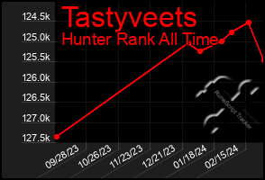 Total Graph of Tastyveets