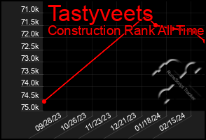 Total Graph of Tastyveets