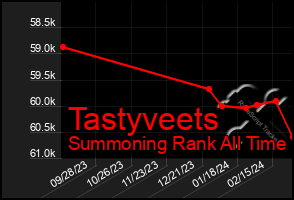 Total Graph of Tastyveets