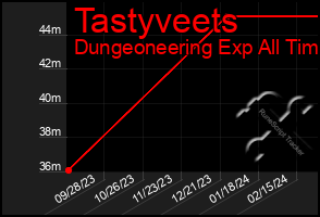 Total Graph of Tastyveets