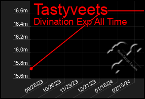 Total Graph of Tastyveets