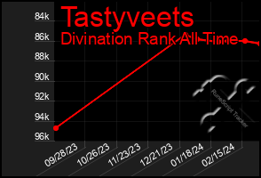 Total Graph of Tastyveets