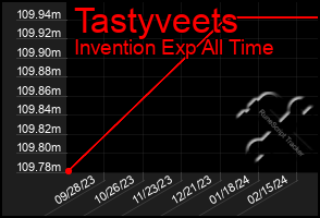 Total Graph of Tastyveets