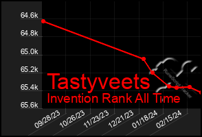 Total Graph of Tastyveets