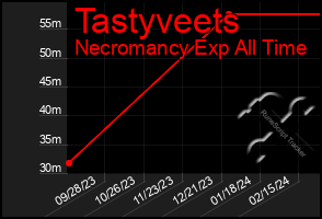 Total Graph of Tastyveets